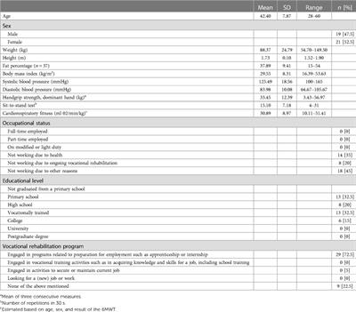 Construct validity of the Danish version of the Work Rehabilitation Questionnaire (WORQ)—sensitivity and specificity of the objectively tested physical capacity items